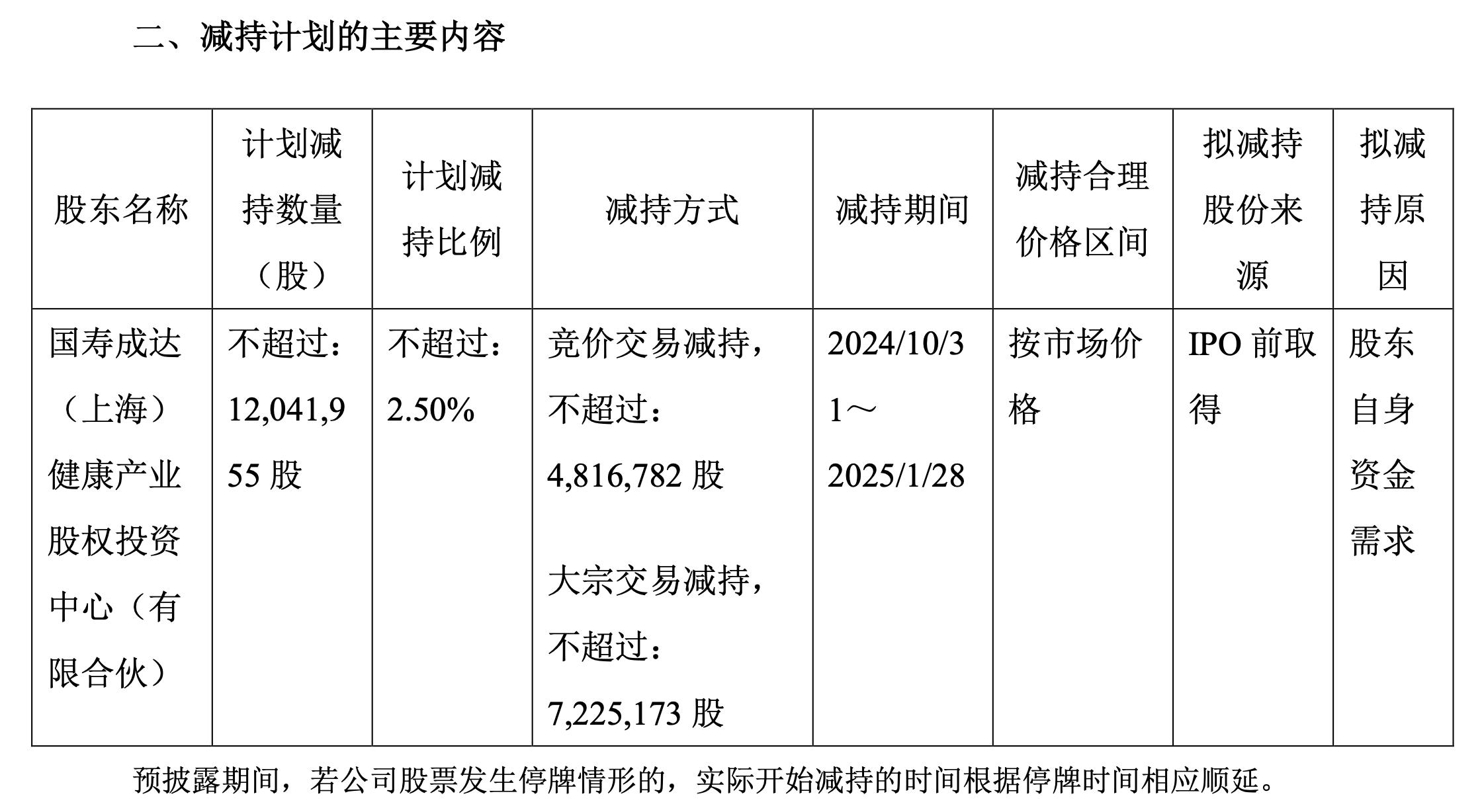 华熙生物:中国人寿旗下国寿成达拟减持不超2.5%公司股份