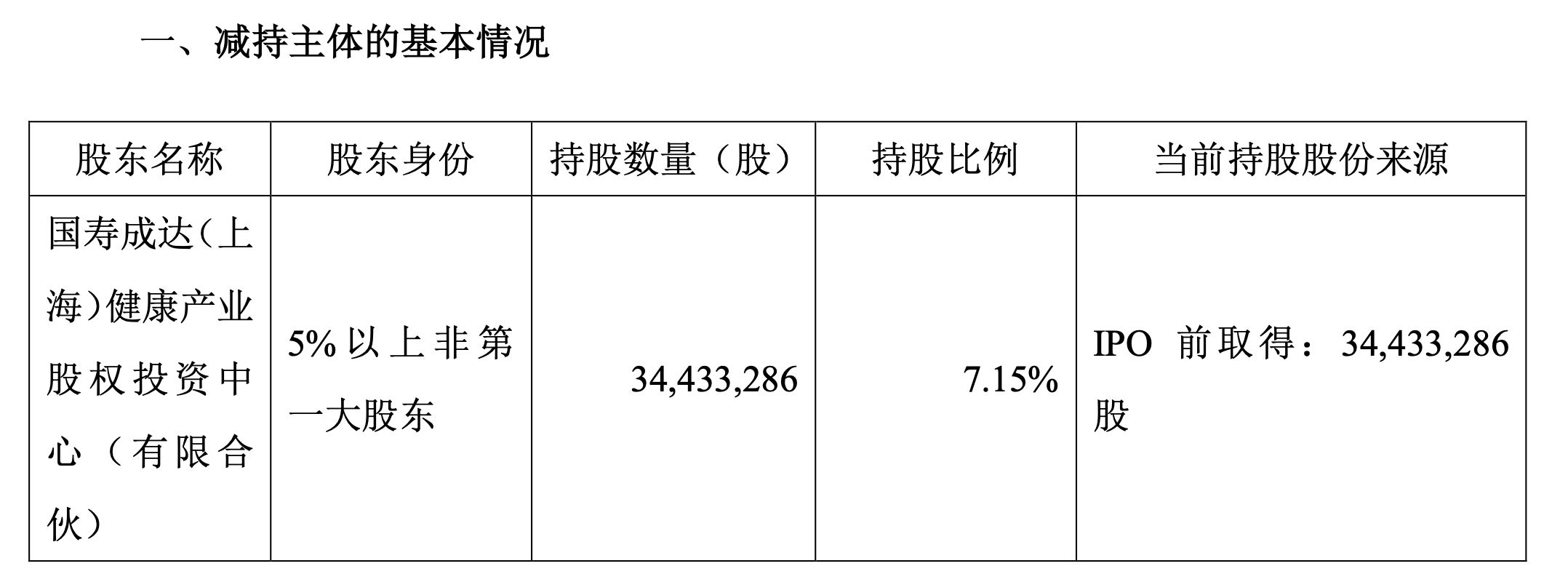 华熙生物:中国人寿旗下国寿成达拟减持不超2.5%公司股份