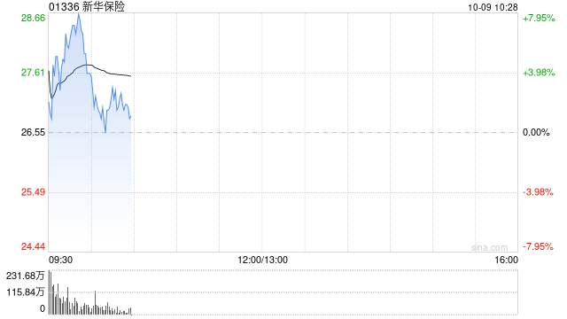 新华保险高开近9% 预计前三季度归母净利同比增长95%至115%