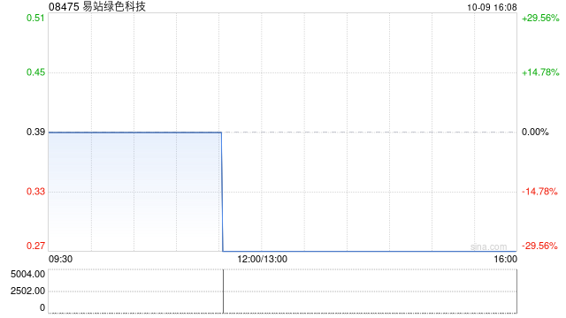易站绿色科技拟溢价约14.55%向周波发行200.14万股认购股份