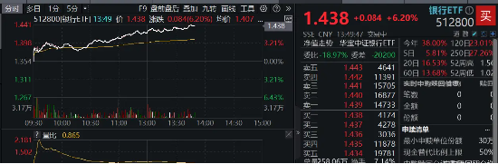 银行ETF(512800)午后飙涨超6%,渝农商行领涨8.86%,降息降准政策料提升银行盈利空间