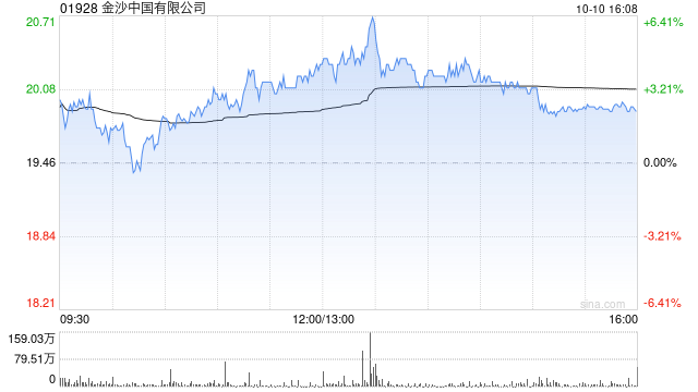 里昂:上调金沙中国目标价至25.8港元 降其他澳门博彩股目标价