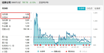 “旗手”护盘!中金公司封住涨停,国君、海通复牌两连板,  券商ETF(512000)顽强收红,全天振幅近5%!