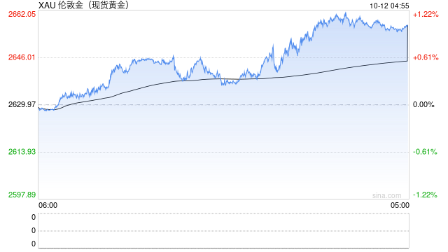 金价周五大涨27美元的原因在这!金价下周如何交易?