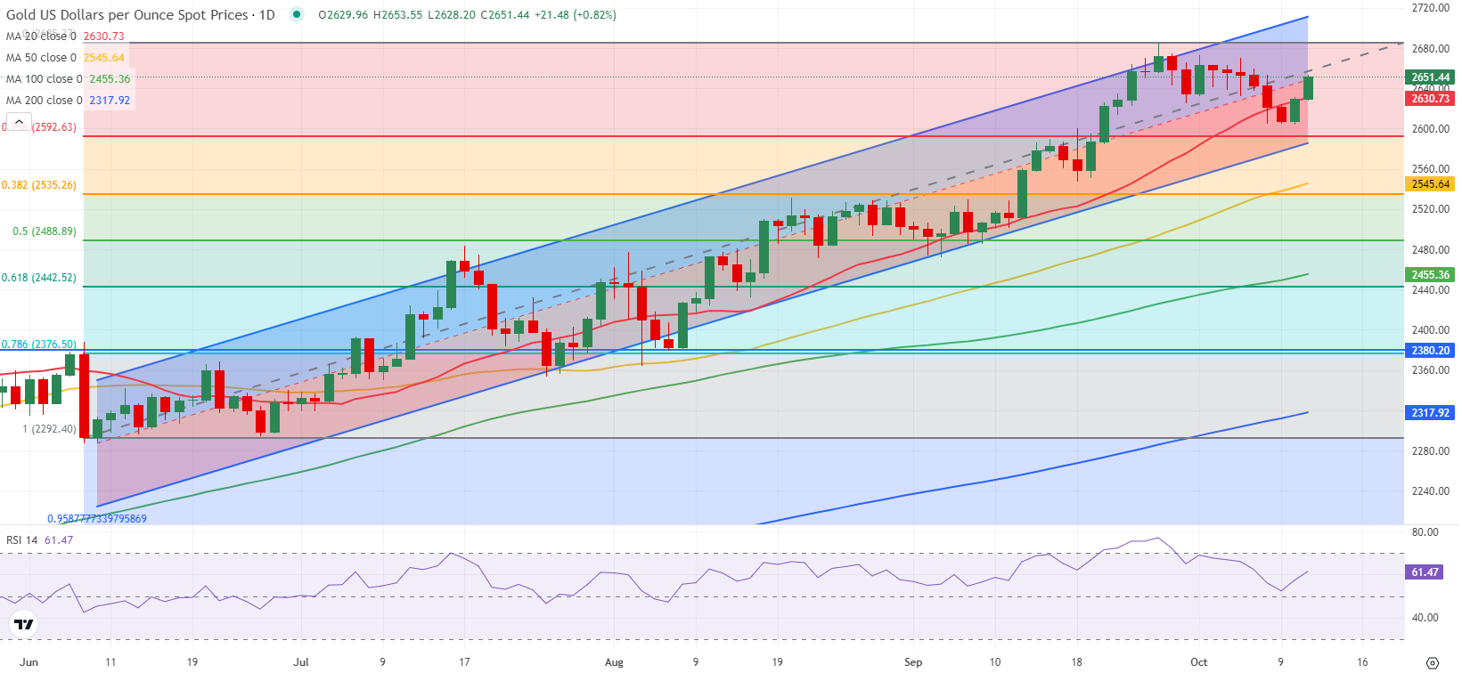 金价周五大涨27美元的原因在这!金价下周如何交易?