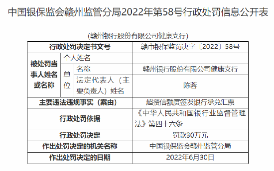 赣州银行健康支行被罚30万元:因超授信额度签发银行承兑汇票