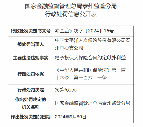 太保寿险泰州中心支公司被罚6万元:因给予投保人保险合同约定以外利益