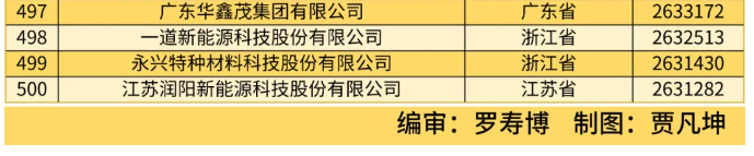 全国工商联发布 2024 中国民营企业 500 强榜单,京东、阿里、恒力前三