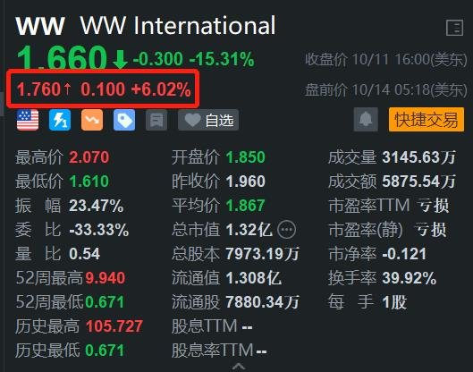 减肥解决方案提供商WW International盘前涨6%