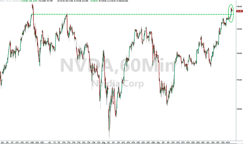 英伟达四个月来首创收盘新高:又将冲击全球市值NO.1?