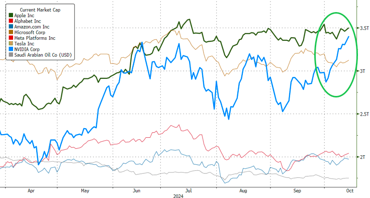 英伟达四个月来首创收盘新高:又将冲击全球市值NO.1?