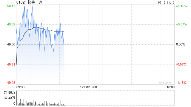 快手-W10月14日斥资1191.01万港元回购24.3万股