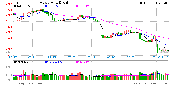 南方大豆:新粮集中上市 市场季节性下跌