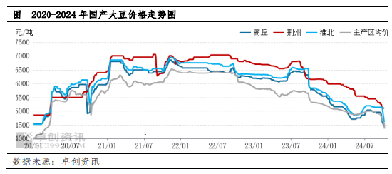 南方大豆:新粮集中上市 市场季节性下跌