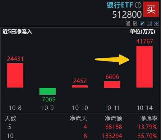 多重利好牵引,银行重拾“牛途”!银行ETF(512800)喜提量价双升,近10日狂揽13.33亿元!