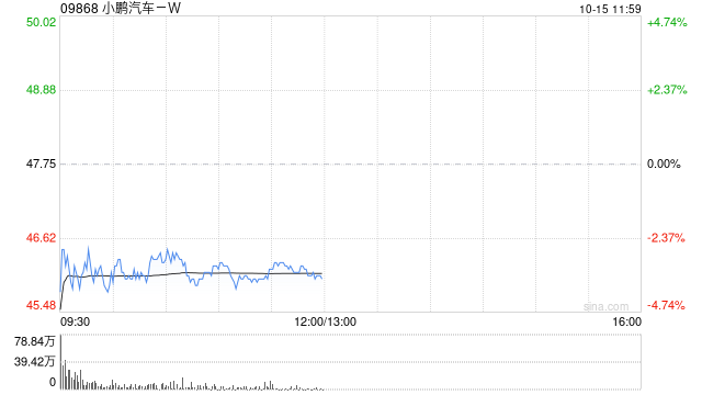 交银国际：上调小鹏汽车-W目标价至77.36港元 认为P7+定价仍采取较积极策略
