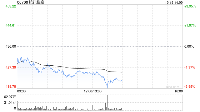 招银国际:升腾讯控股目标价至525港元 维持“买入”评级