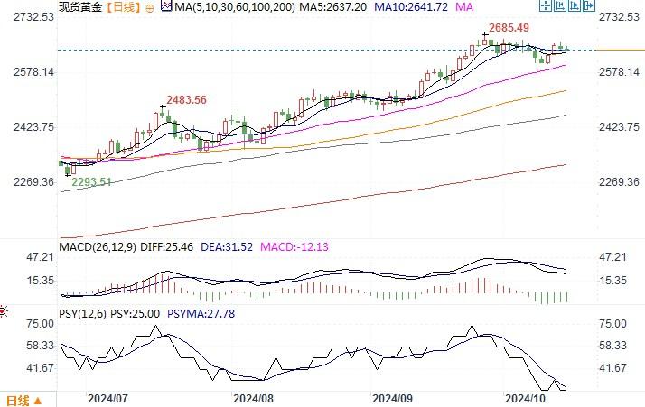 黄金市场分析:美元指数反弹至两个月高点 黄金冲高受抑