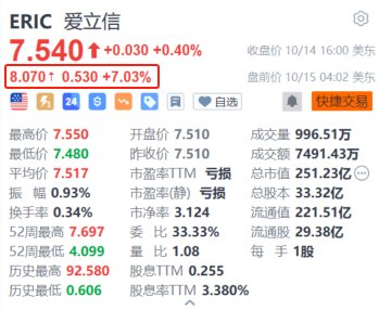 爱立信盘前涨超7% Q3调整后息税前盈利同比大增88%