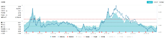 细分板块集体哑火,化工ETF(516020)收跌2.13%!资金逆市加码