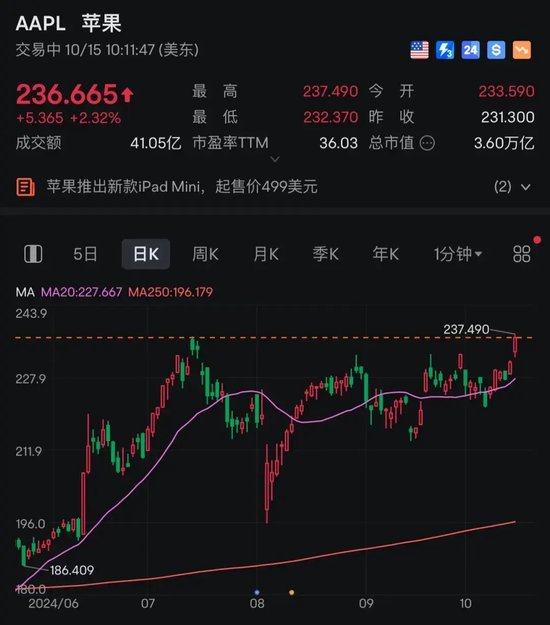 今晚,中概股普跌!3.6万亿美元,苹果市值创新高!