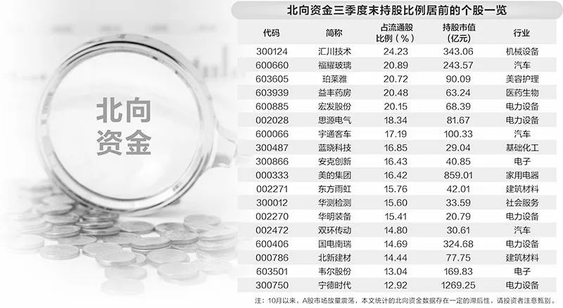 增近5000亿!北向资金狂买,三季度持股市值创近一年新高