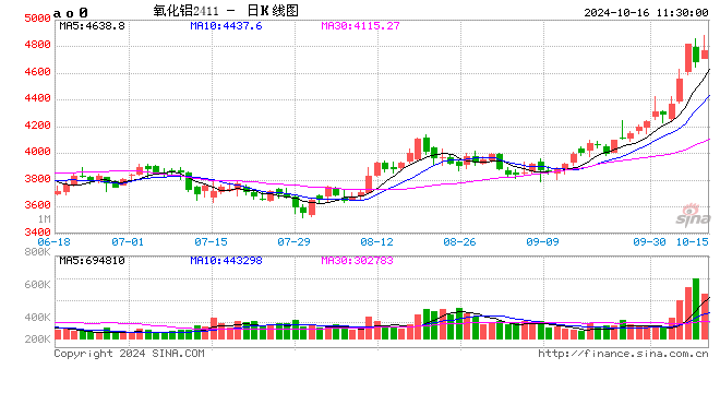 氧化铝:几内亚铝土矿供应现隐忧 氧化铝上涨之路拐点在哪