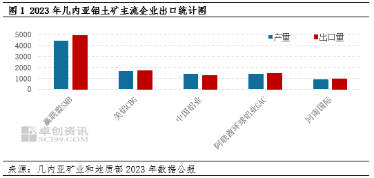 氧化铝:几内亚铝土矿供应现隐忧 氧化铝上涨之路拐点在哪