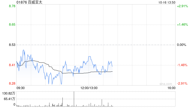 小摩：维持百威亚太“中性”评级 目标价降至9.2港元