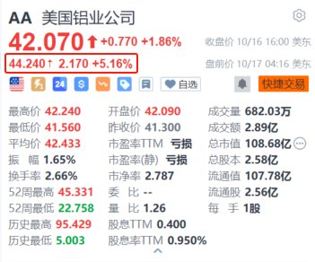 美国铝业盘前涨超5% Q3较上年同期扭亏为盈且EBITDA超预期