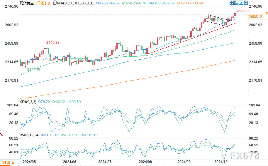 2696.77!黄金再创新高剑指2700关口,鹰派经济数据不足以扭转降息预期