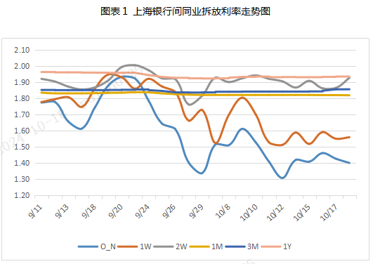 票据周评:票价涨后回调(2024.10.14—10.18)