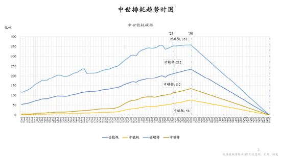 朱云来最新演讲:积极扩大新能源投资规模,实现发电体系从化石能源向可再生能源转型