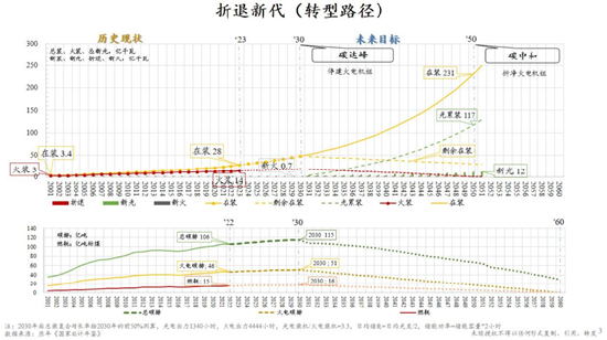 朱云来最新演讲:积极扩大新能源投资规模,实现发电体系从化石能源向可再生能源转型