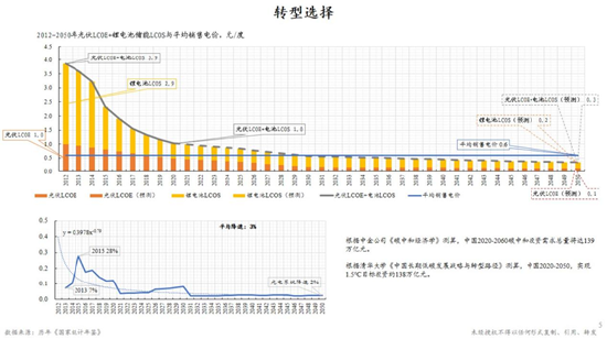 朱云来最新演讲:积极扩大新能源投资规模,实现发电体系从化石能源向可再生能源转型