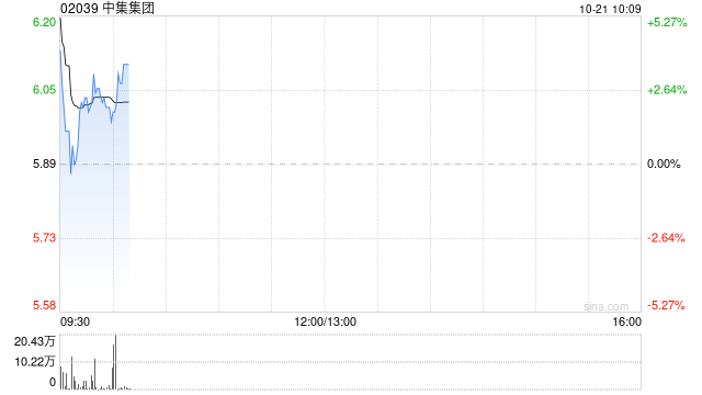 中集集团发盈喜后高开逾6% 前三季度净利最高预增304%