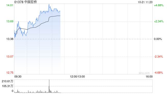 铝业股早盘走高 中国宏桥现涨3.59%中国铝业现涨1.29%
