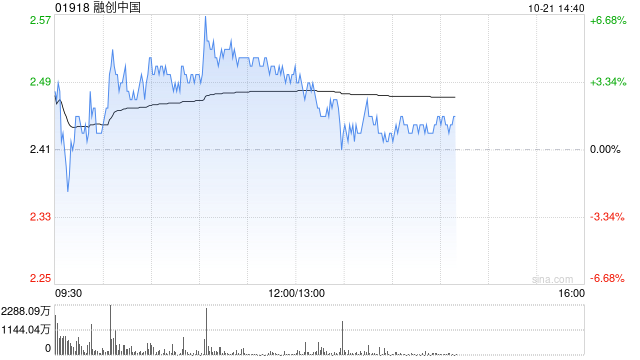 内房股早盘普遍上扬 融创中国及中国海外发展均涨超4%