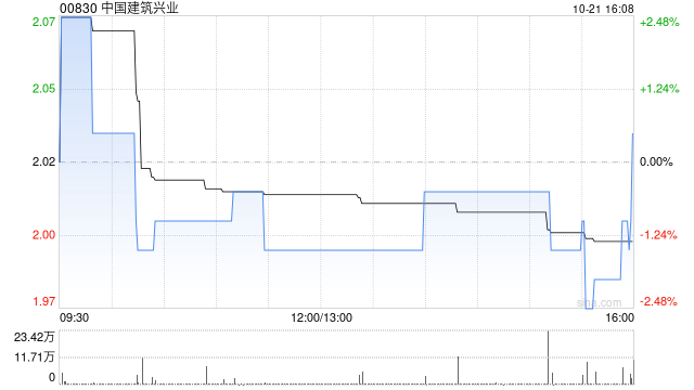 中金:维持中国建筑兴业“跑赢行业”评级 3Q24业绩符合预期