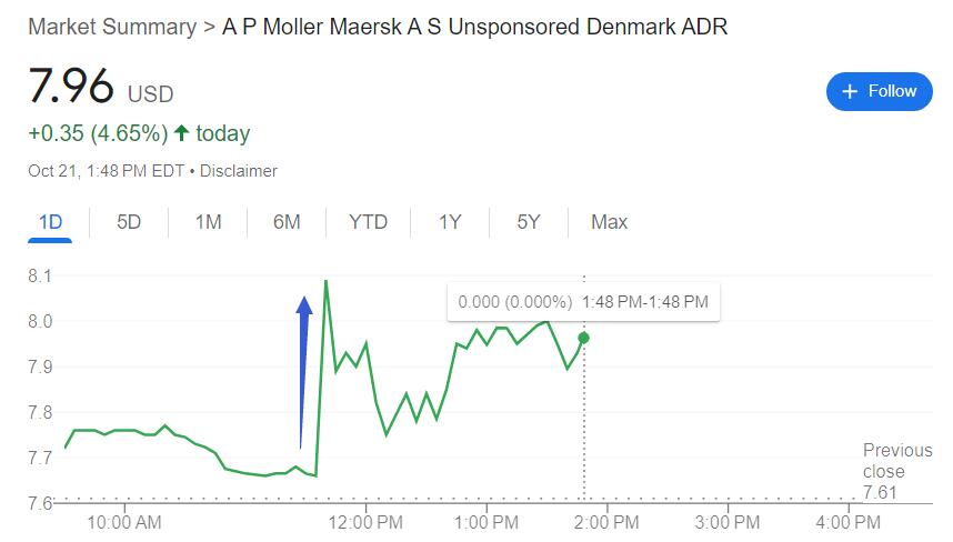 红海危机持续“助攻”,马士基半年四度上调利润指引,股价盘中跳涨7% | 财报见闻