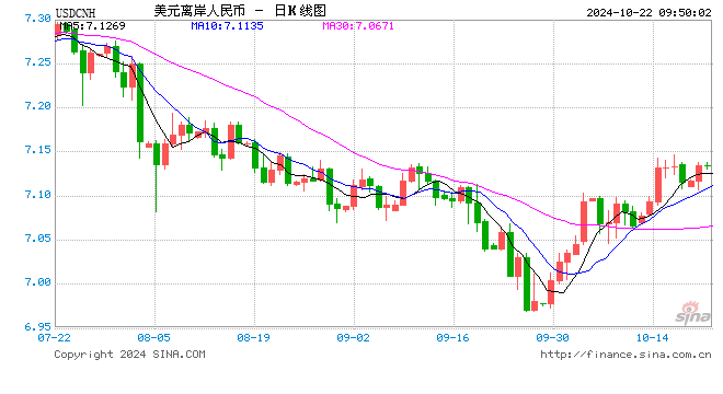 人民币中间价报7.1223,下调241点