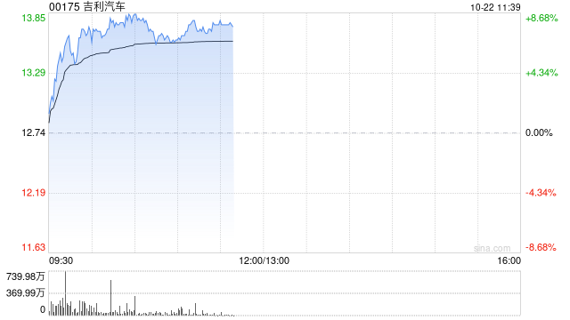吉利汽车大涨超8% 拟斥资约1.24亿元收购宁波乘用车全部股权