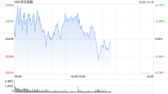 午评:港股恒指涨0.52% 恒生科指涨1.41%汽车股涨势活跃
