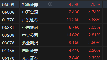 午评:港股恒指涨0.52% 恒生科指涨1.41%汽车股涨势活跃