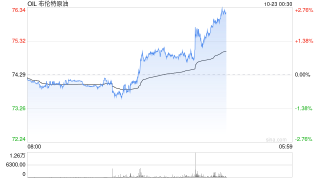 荷兰国际:原油期货价格走高 因中东局势不确定性挥之不去