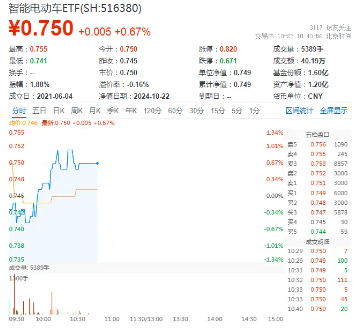 旺季很旺!新能源汽车产销火爆,比亚迪重磅消息迭出,智能电动车ETF(516380)盘中涨近1%冲击日线4连阳
