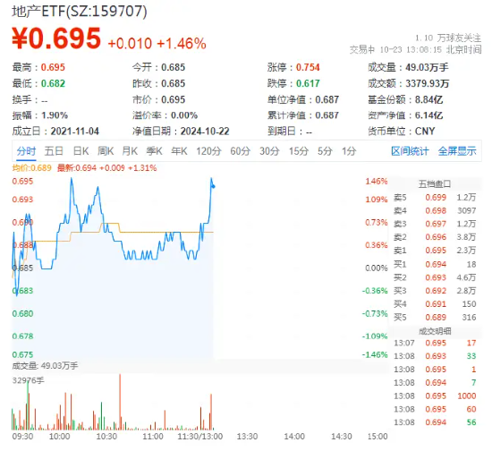 万科A领涨超3%,地产ETF(159707)拉升1.46%,冲击四连阳!市场逐步改善预期有望助力行业回稳
