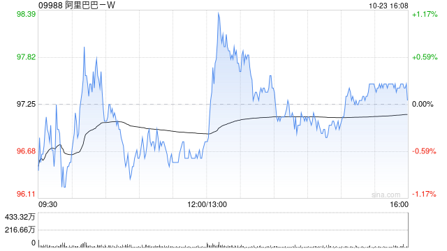 国海证券:维持阿里巴巴-W“买入”评级 目标价118港元
