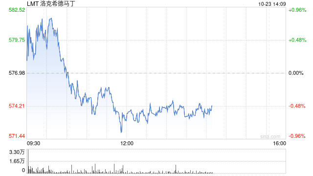 洛-马营收不及预期 F-35销量下降拖累业绩