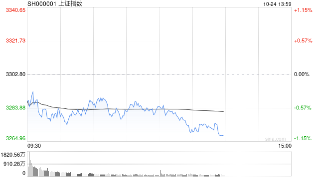 午评：指数早盘集体调整 NMN、半导体概念逆势走强